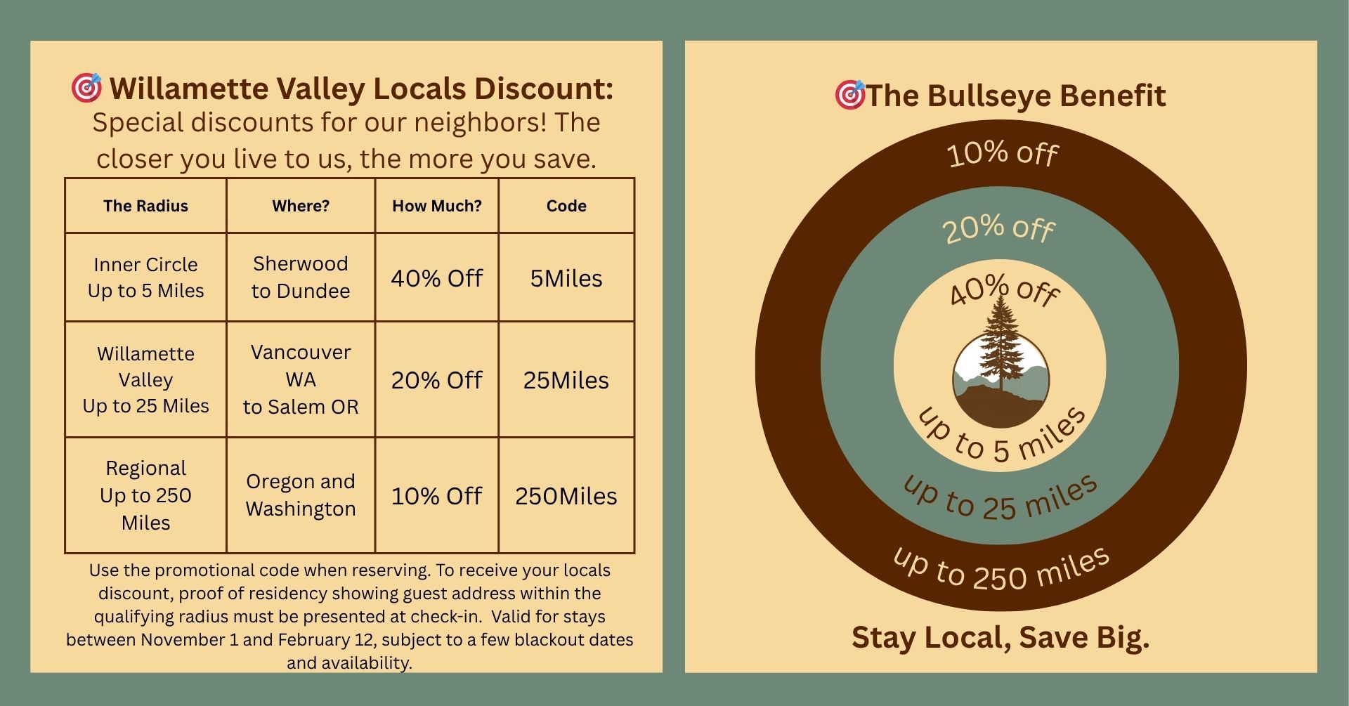information on the bullseye benefit for locals. The graphic says discounts are available for guests who live within a certain distance from Chehalem Ridge B&B. Within 5 miles, a 40% discount using code 5miles, within 25 miles, a 20% discount using code 25miles and within 250 miles, a discount of 10% using code 250miles